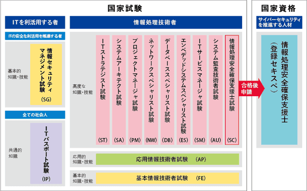 IPAの試験のレベル表